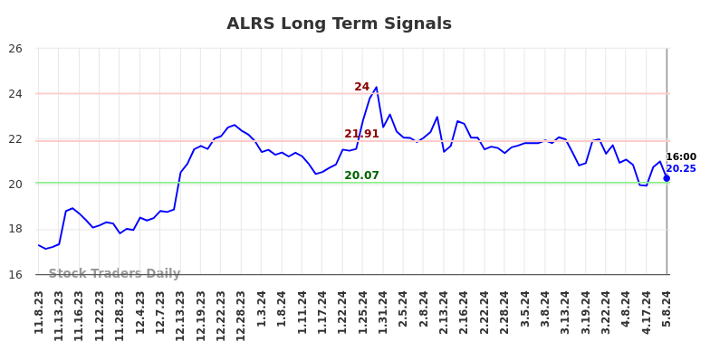 ALRS Long Term Analysis for May 9 2024