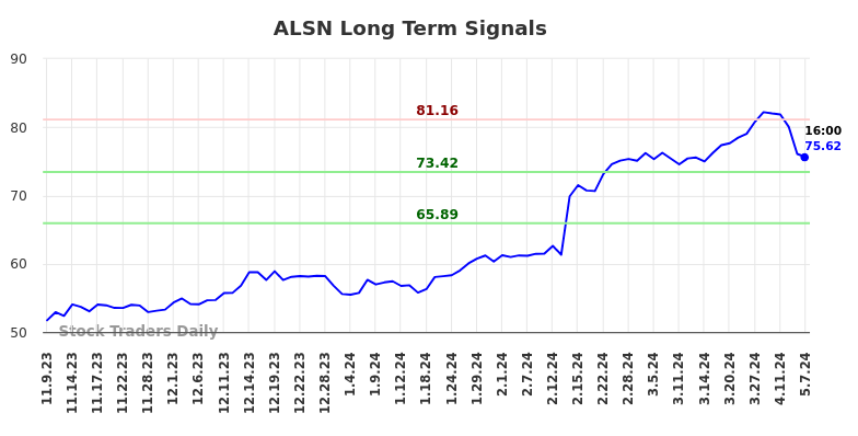 ALSN Long Term Analysis for May 9 2024