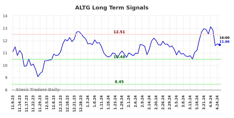 ALTG Long Term Analysis for May 9 2024