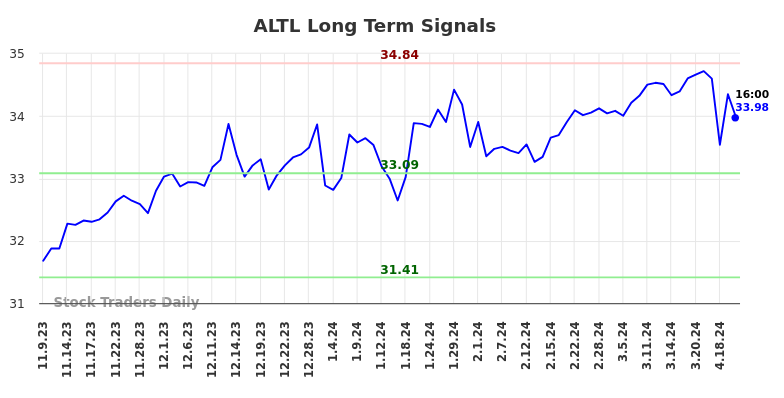 ALTL Long Term Analysis for May 9 2024