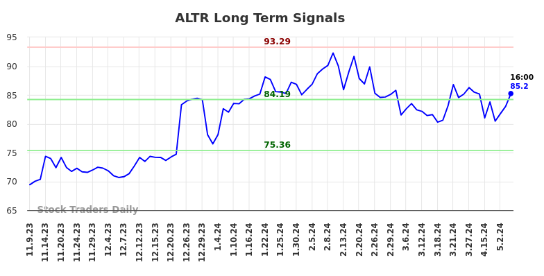 ALTR Long Term Analysis for May 9 2024