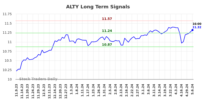 ALTY Long Term Analysis for May 9 2024