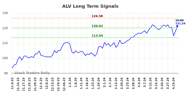 ALV Long Term Analysis for May 9 2024