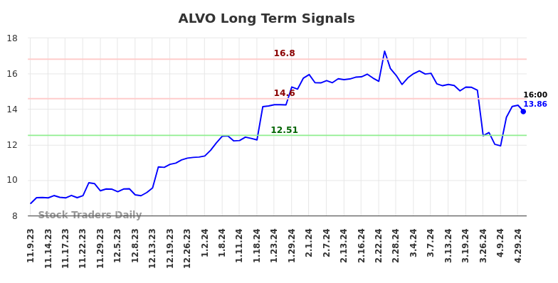 ALVO Long Term Analysis for May 9 2024