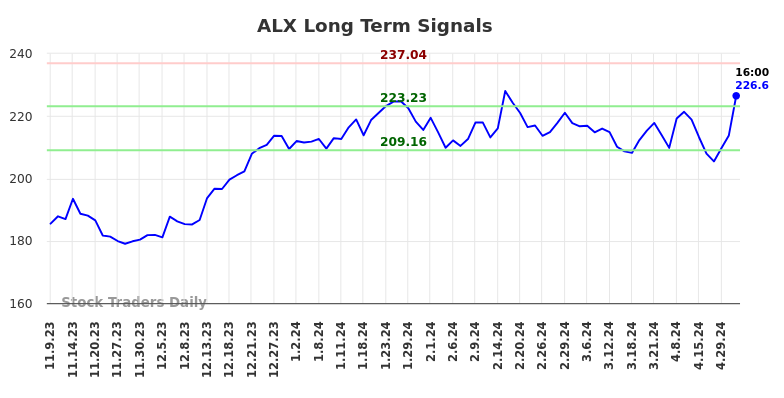 ALX Long Term Analysis for May 9 2024