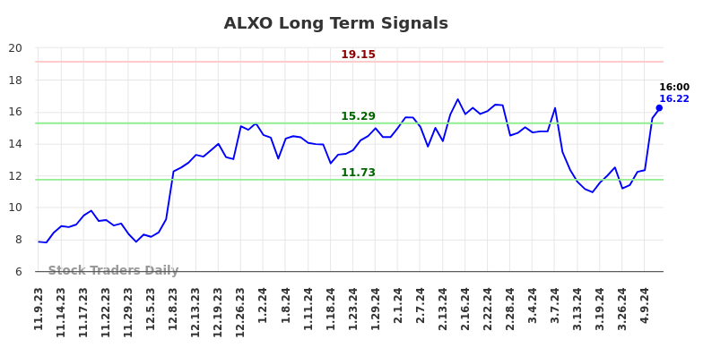 ALXO Long Term Analysis for May 9 2024