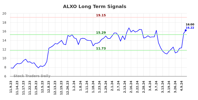 ALXO Long Term Analysis for May 9 2024 ALXO Long Term Analysis for May 9 2024