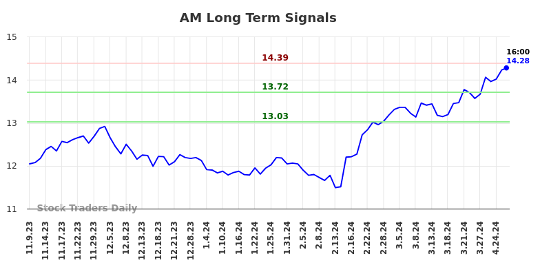 AM Long Term Analysis for May 9 2024