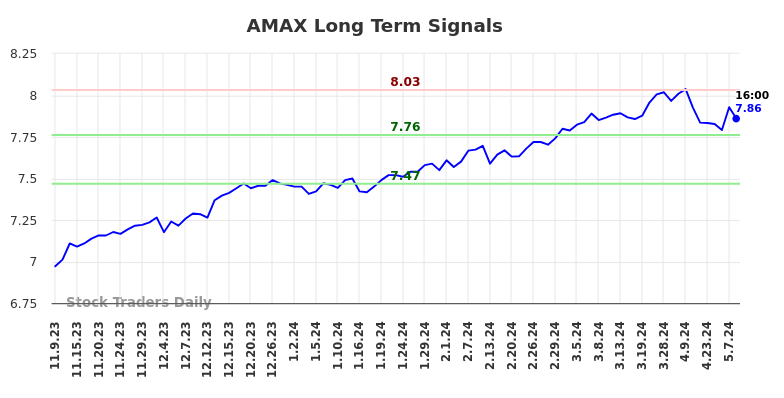 AMAX Long Term Analysis for May 9 2024
