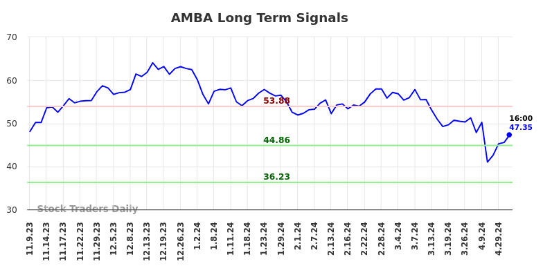 AMBA Long Term Analysis for May 9 2024