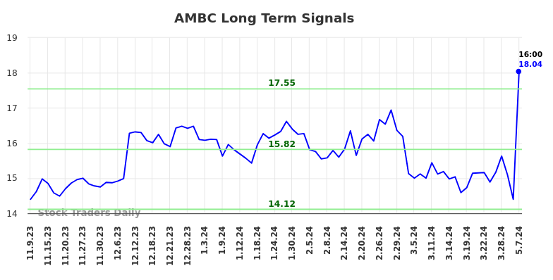 AMBC Long Term Analysis for May 9 2024