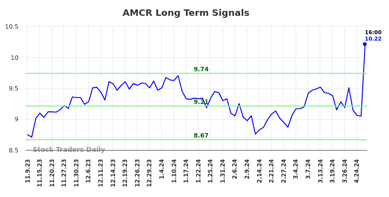 AMCR Long Term Analysis for May 9 2024