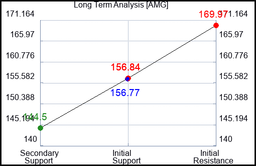 AMG Long Term Analysis for May 9 2024