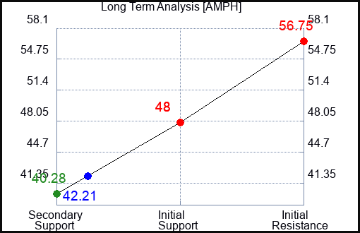 AMPH Long Term Analysis for May 9 2024