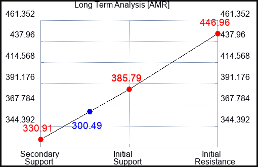 AMR Long Term Analysis for May 9 2024