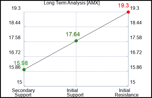 AMX Long Term Analysis for May 9 2024