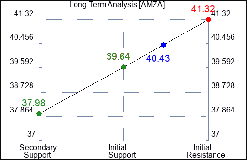 AMZA Long Term Analysis for May 9 2024