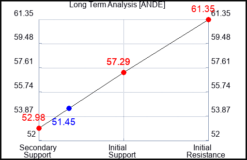 ANDE Long Term Analysis for May 9 2024