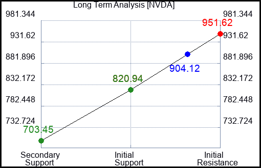 ANIP Long Term Analysis for May 9 2024