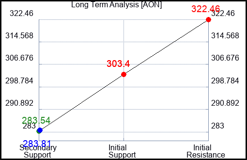 AON Long Term Analysis for May 9 2024