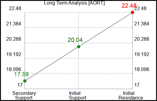 AORT Long Term Analysis for May 9 2024