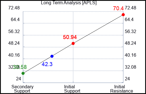APLS Long Term Analysis for May 9 2024