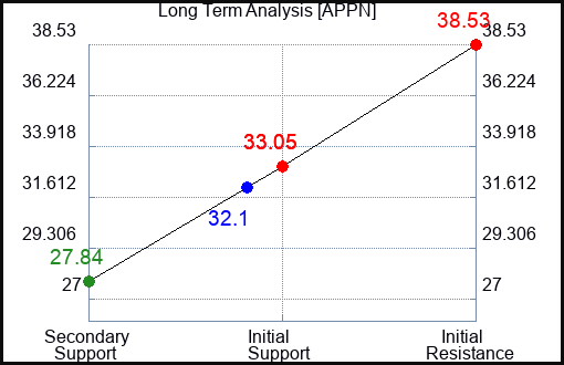 APPN Long Term Analysis for May 9 2024