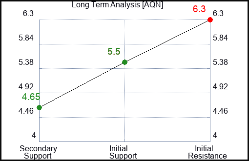 AQN Long Term Analysis for May 9 2024