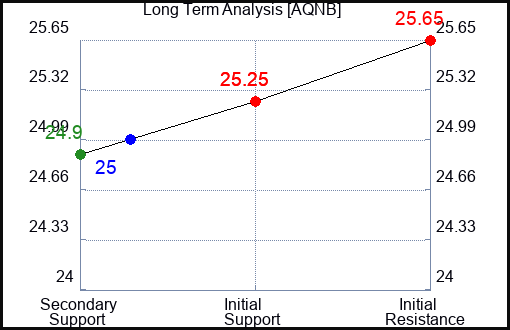 AQNB Long Term Analysis for May 9 2024