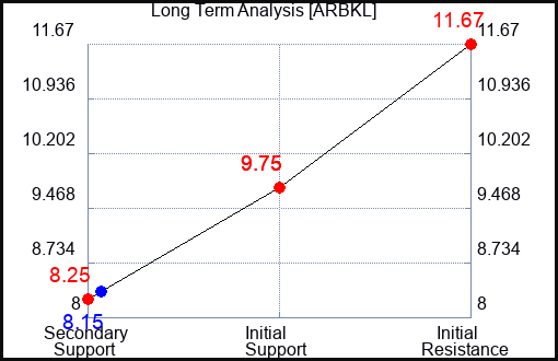 ARBKL Long Term Analysis for May 9 2024