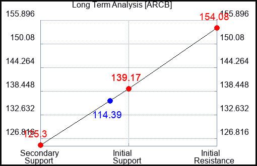 ARCB Long Term Analysis for May 9 2024
