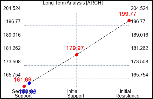 ARCH Long Term Analysis for May 9 2024