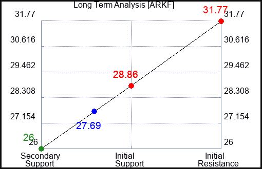 ARKF Long Term Analysis for May 9 2024