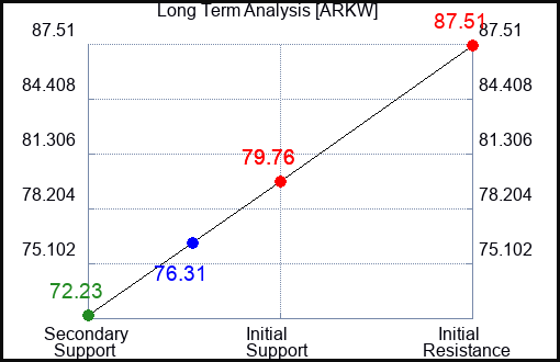 ARKW Long Term Analysis for May 9 2024