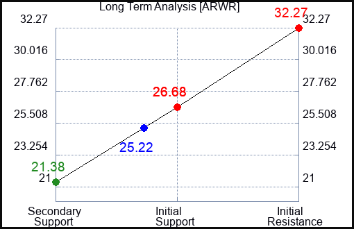 ARWR Long Term Analysis for May 9 2024