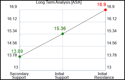 ASA Long Term Analysis for May 9 2024
