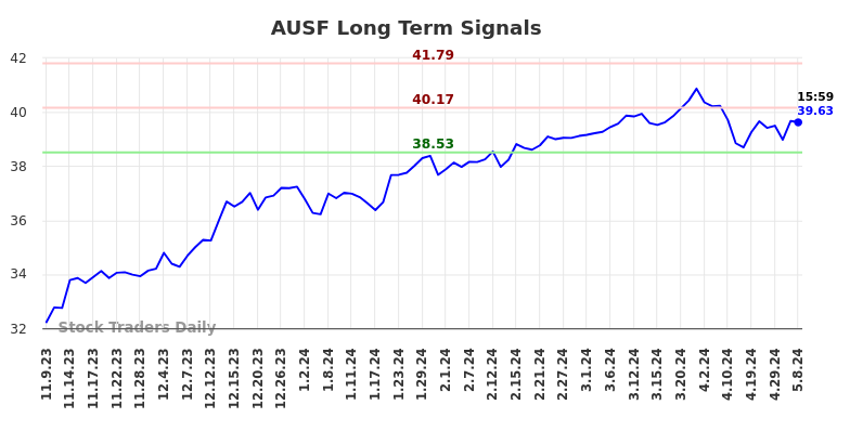 AUSF Long Term Analysis for May 9 2024