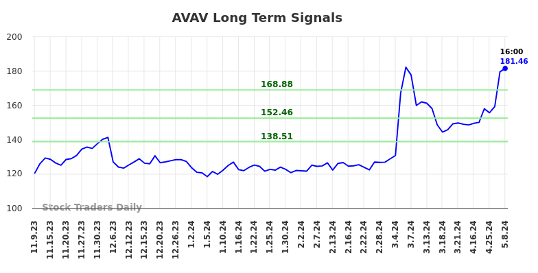 AVAV Long Term Analysis for May 9 2024