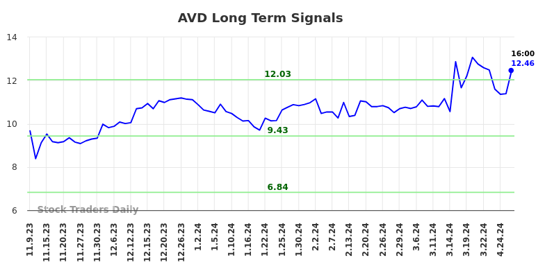 AVD Long Term Analysis for May 9 2024