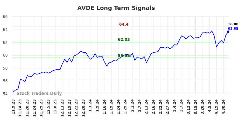 AVDE Long Term Analysis for May 9 2024