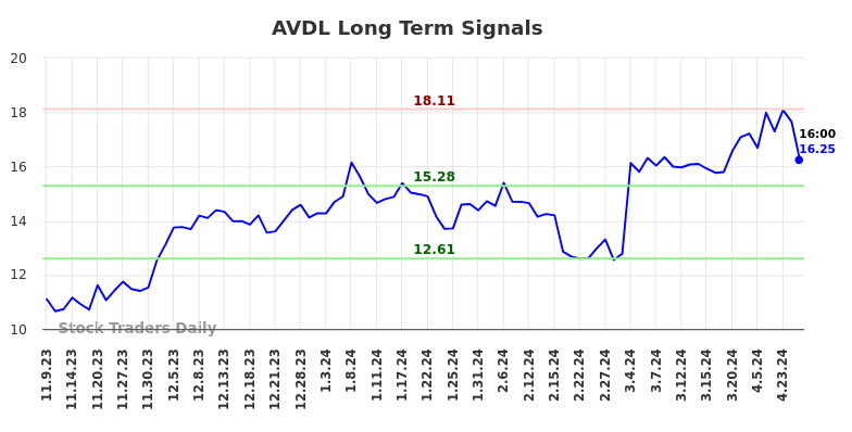 AVDL Long Term Analysis for May 9 2024