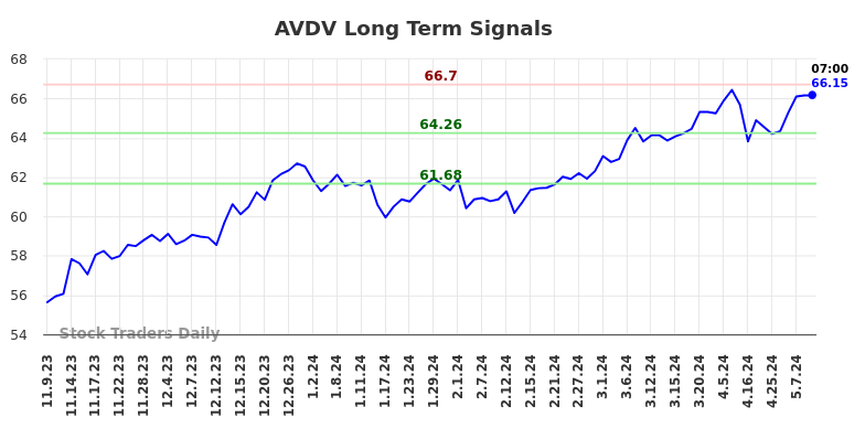 AVDV Long Term Analysis for May 9 2024