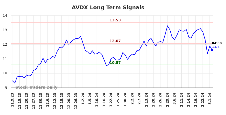 AVDX Long Term Analysis for May 9 2024