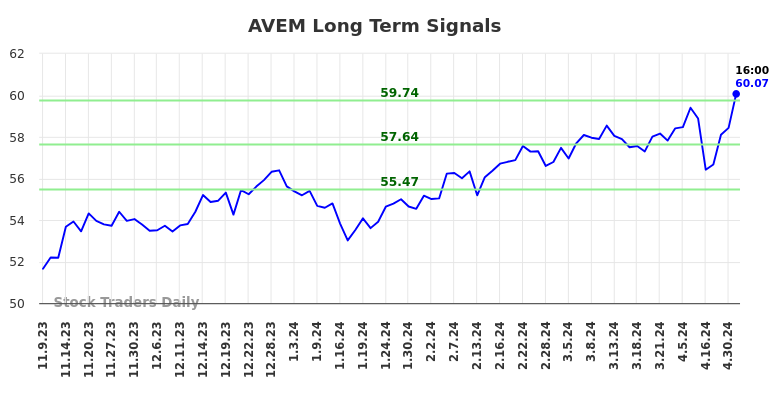 AVEM Long Term Analysis for May 9 2024