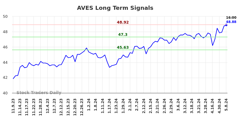 AVES Long Term Analysis for May 9 2024