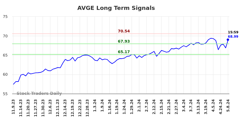 AVGE Long Term Analysis for May 9 2024