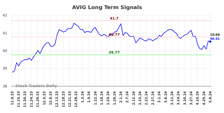 AVIG Long Term Analysis for May 9 2024