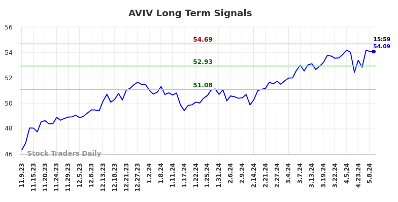 AVIV Long Term Analysis for May 9 2024