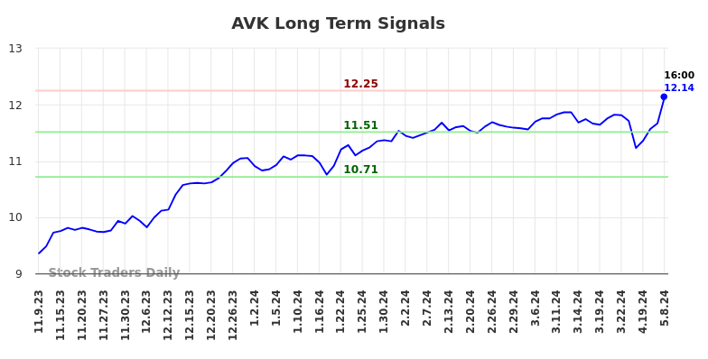 AVK Long Term Analysis for May 9 2024