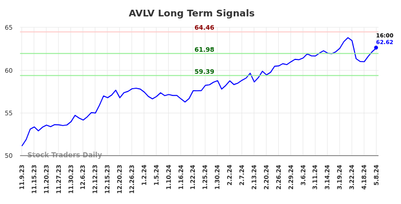 AVLV Long Term Analysis for May 9 2024
